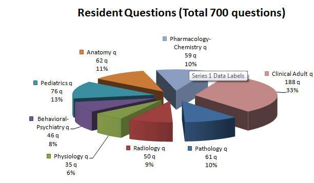 residentQuestionDistribution
